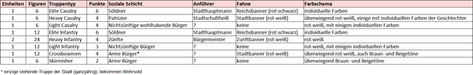 Die Frankfurter Truppe (Tabelle)